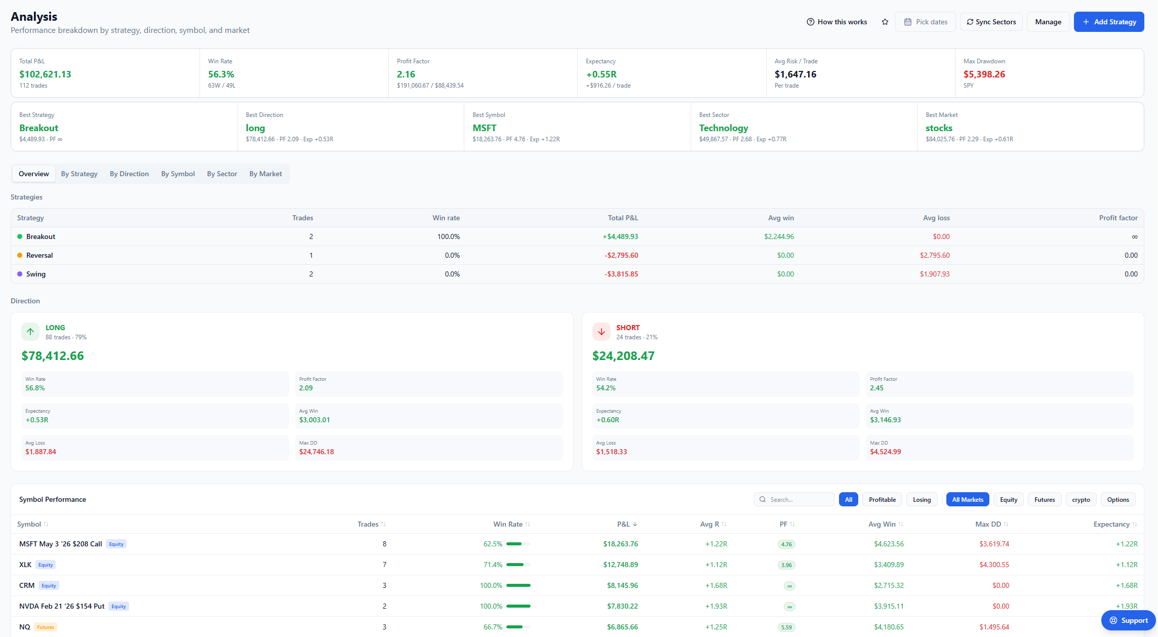 Praxis Analysis — performance breakdown by strategy, direction, symbol, sector, and market