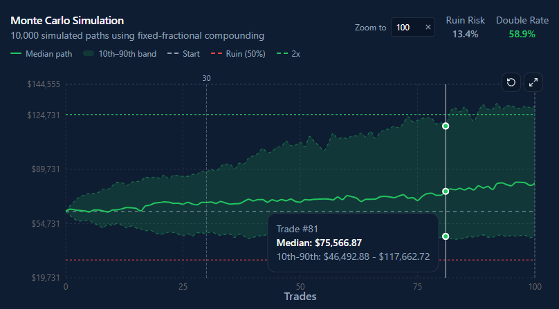 Praxis Reality Engine — Monte Carlo simulation of 10,000 fixed-fractional equity paths
