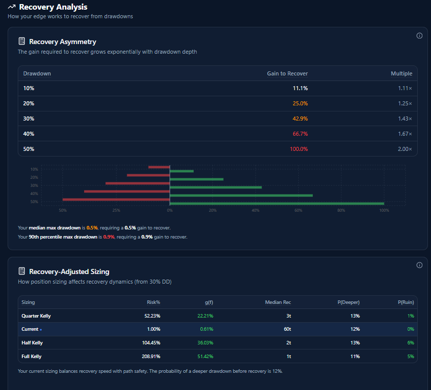 Praxis Reality Engine — recovery asymmetry and recovery-adjusted position sizing